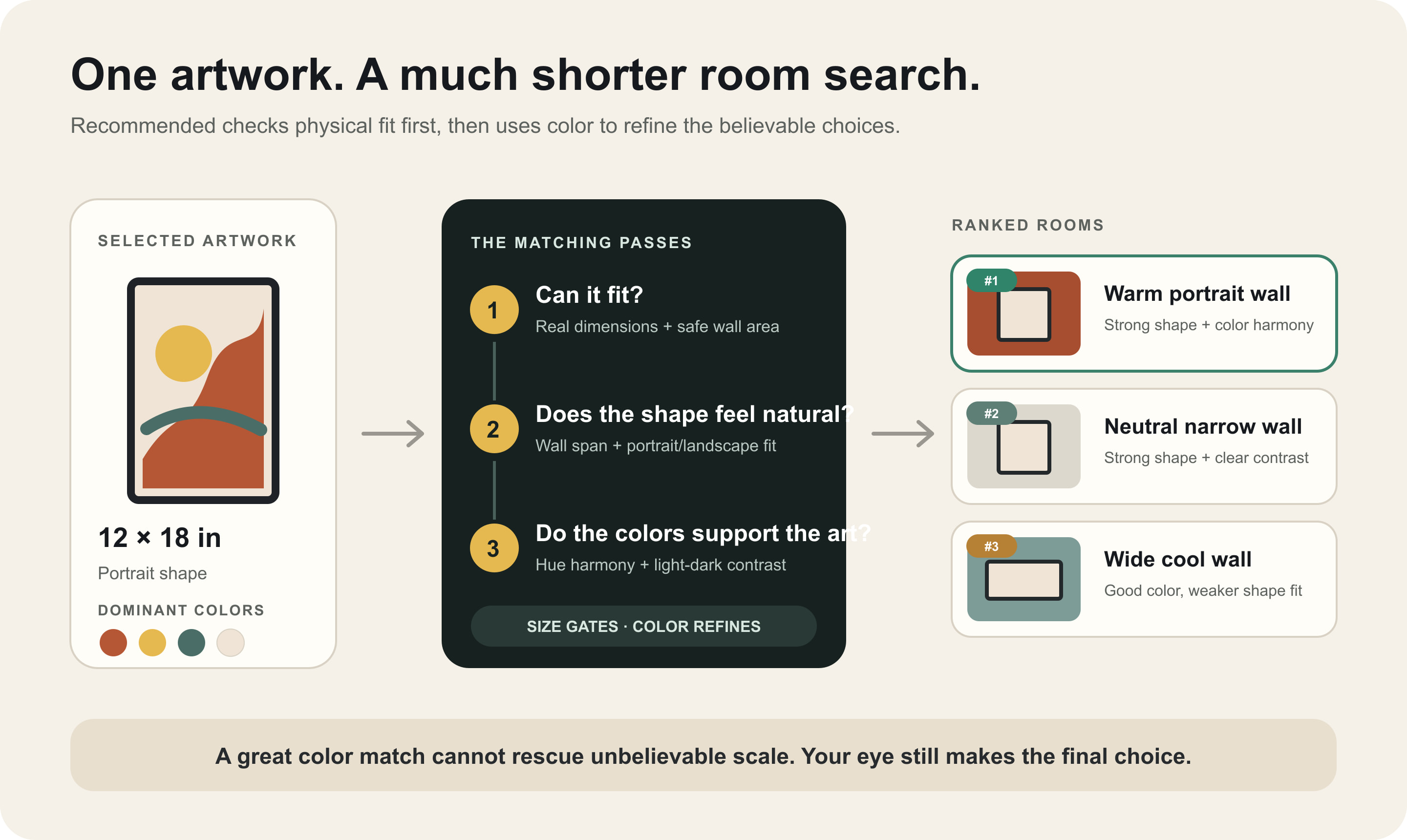Diagram showing WallMockup checking artwork size and shape before color harmony and ranking room mockups